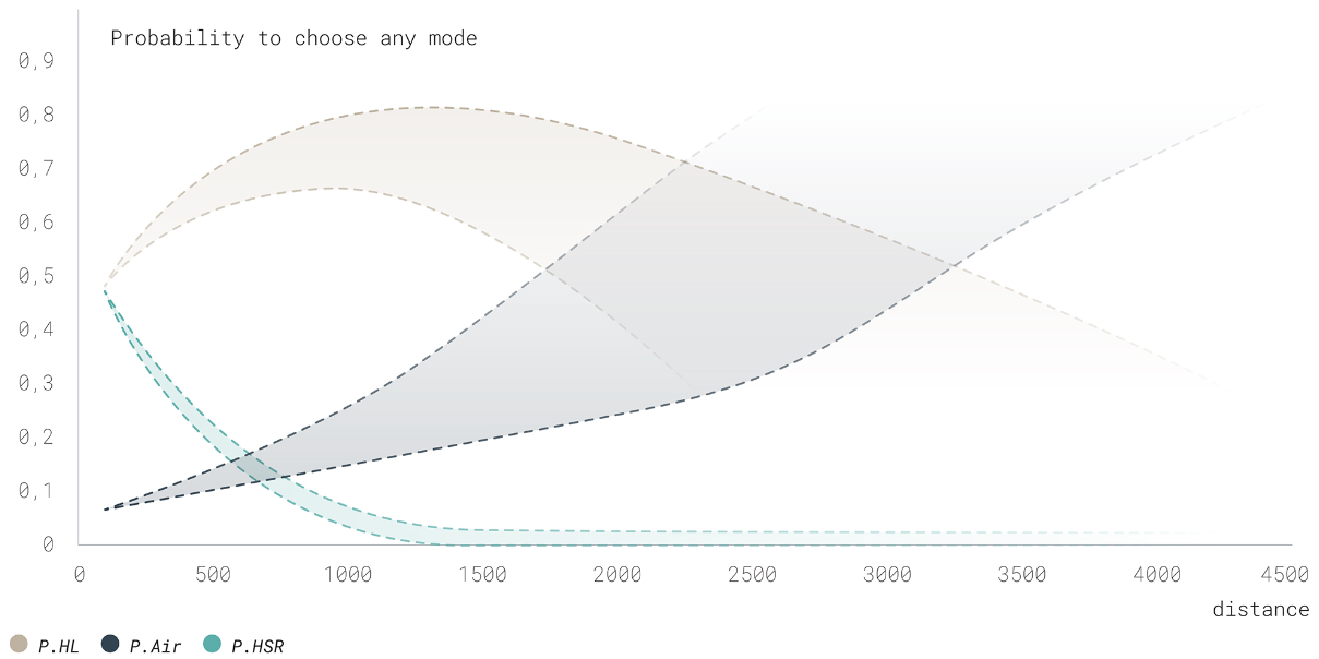 Probability for choosing different modes of transportation.