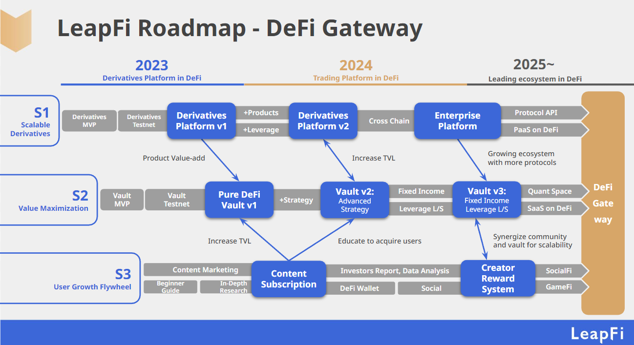 LeapFi Roadmap - DeFi Gateway