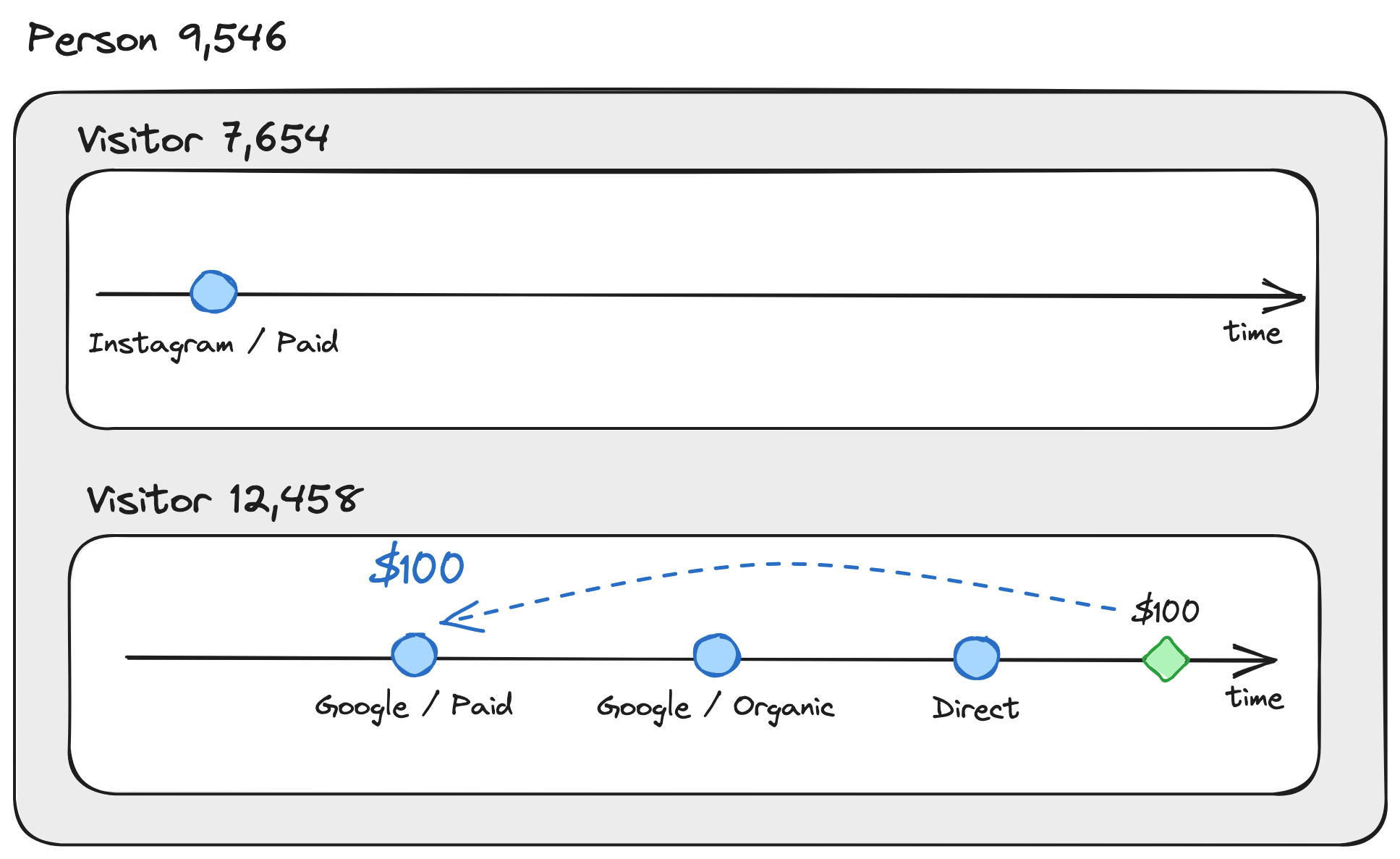 Example of Last Click attribution configured in SegmentStream which ignores all non-paid traffic sources