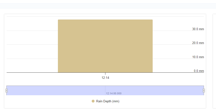 Figure 3 - Rain Depth