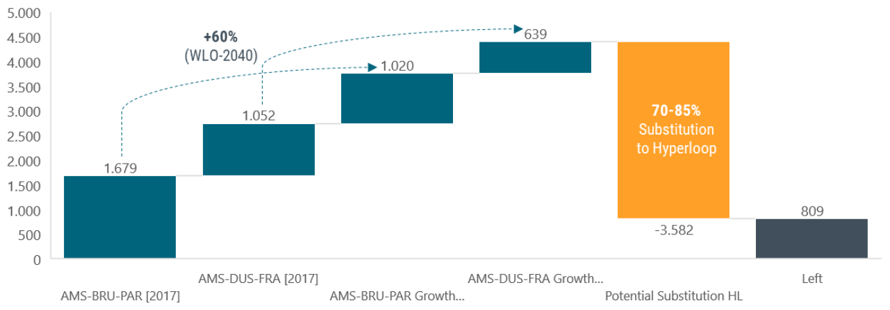 Potential substitution of flights to hyperloop in 2040 on the international routes.