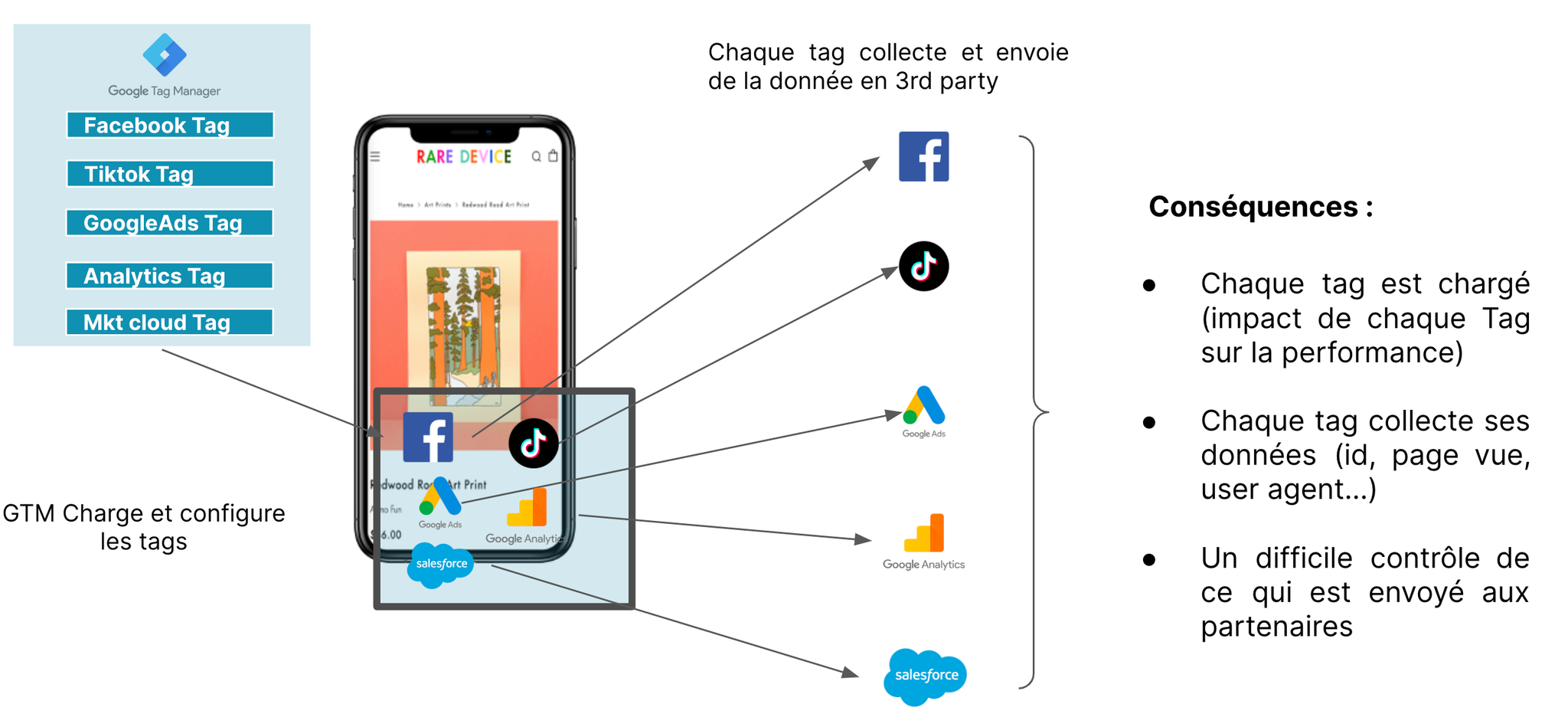 Schéma de principe : fonctionnement de Google Tag Manager