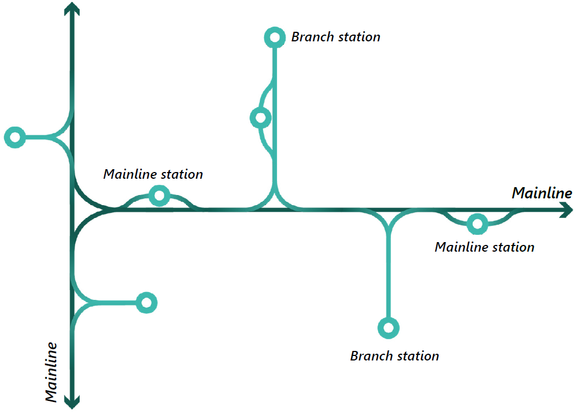 Figure 8: Schematic network overview for a point-to-point hyperloop service.