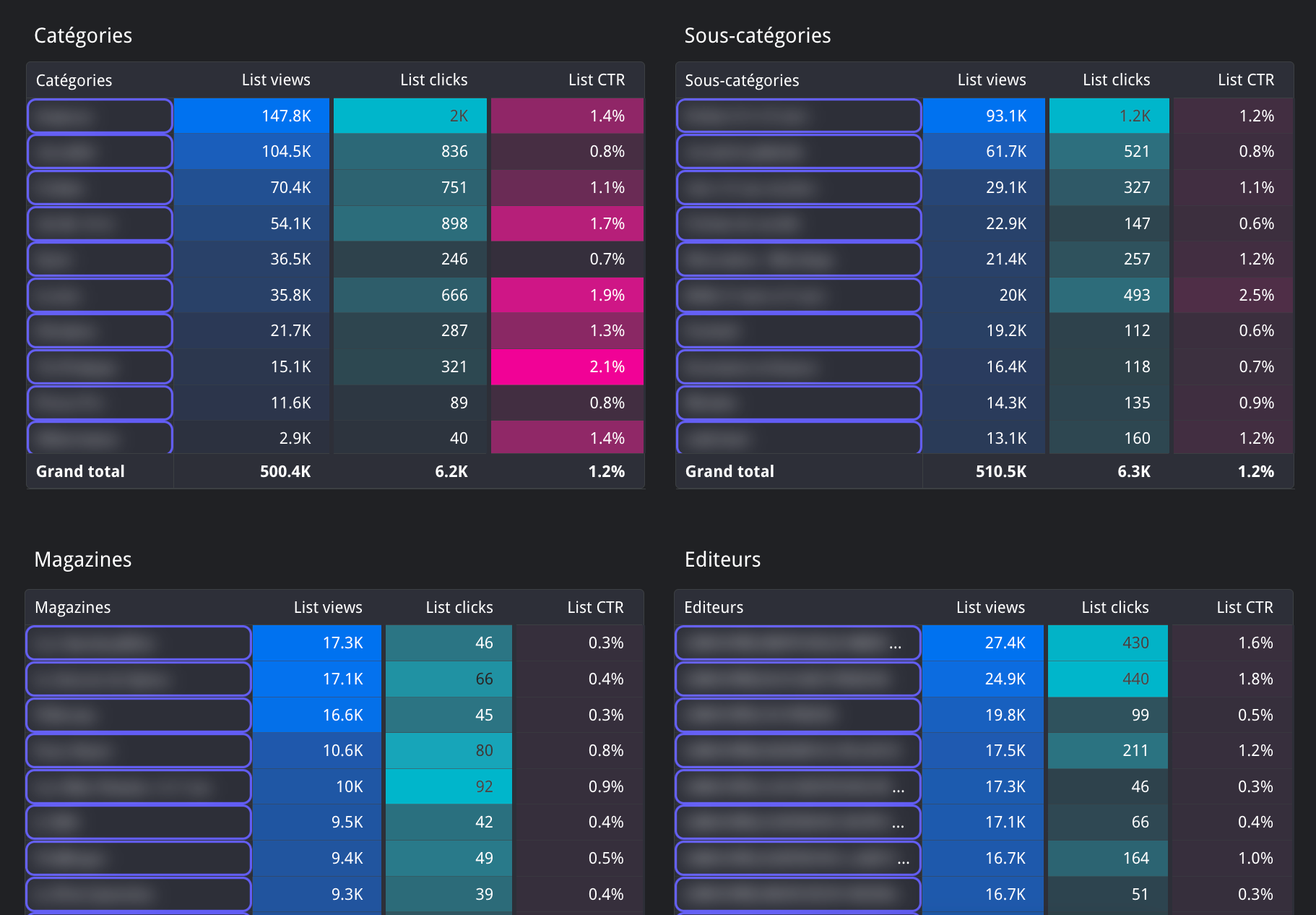 Intérêts et performances par catégories / sous-catégories / éditeurs / et magazines uniques.