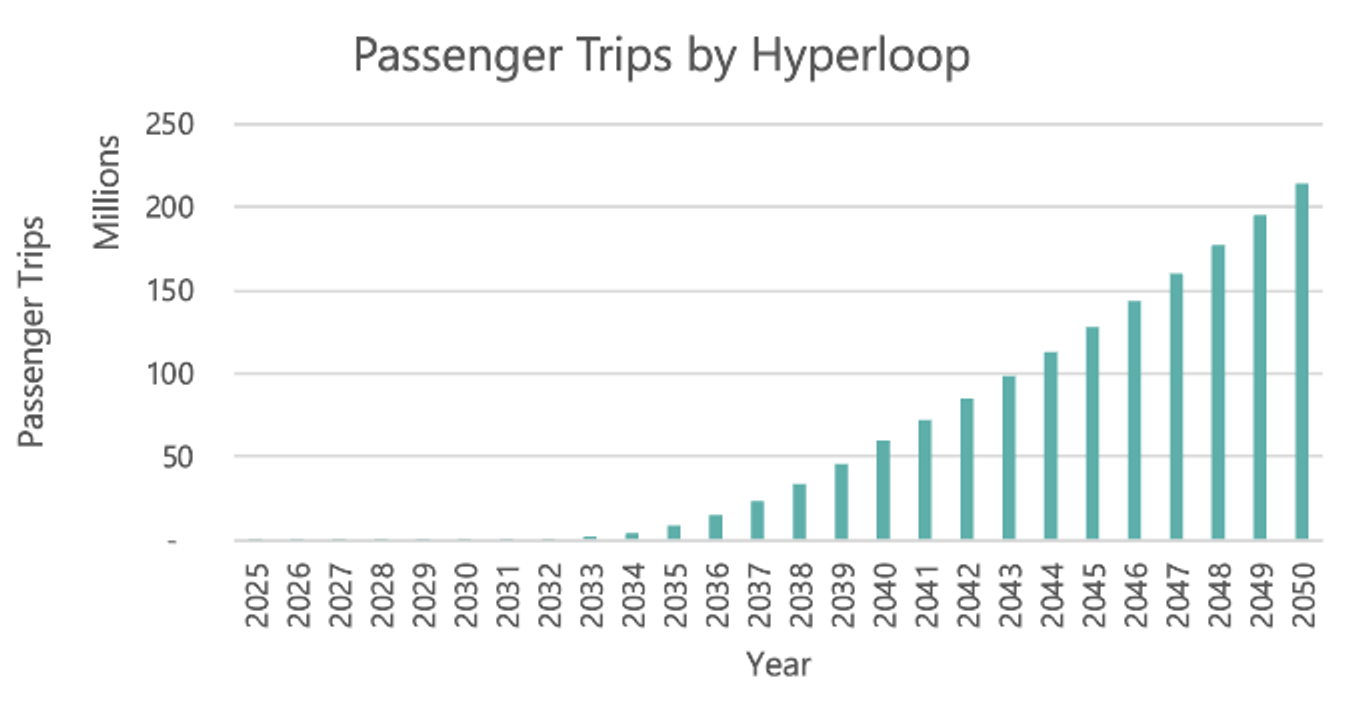 Estimation of hyperloop demand over time.
