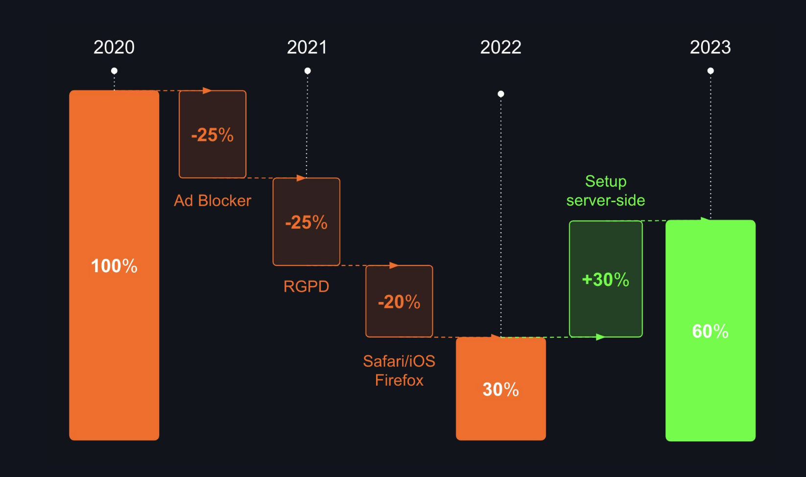 Le cadre réglementaire et technologique a divisé par 3 la collecte de données en quelques années.