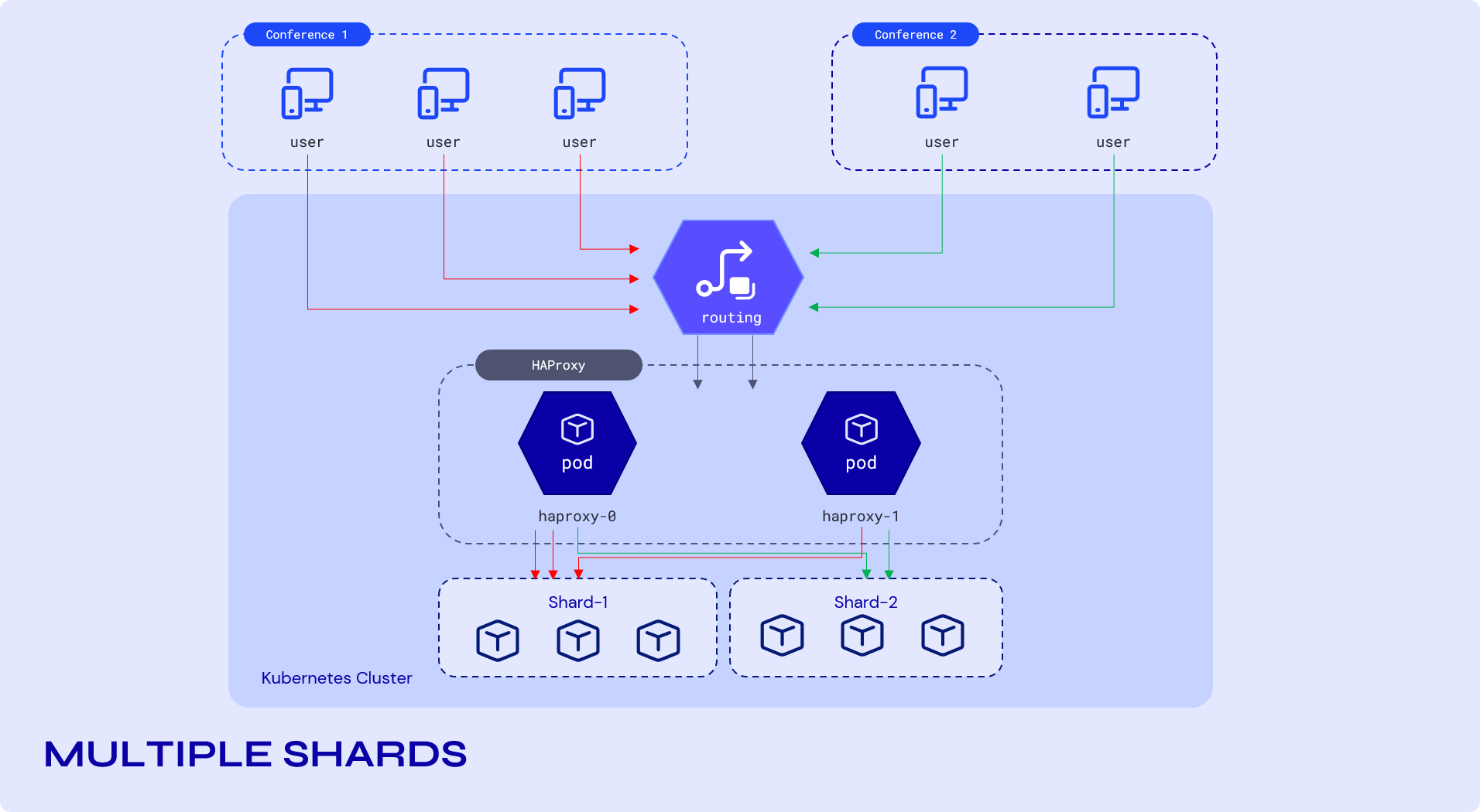 Multiple Shards Arrangement