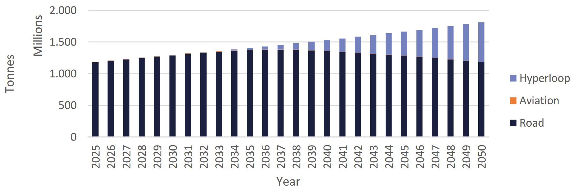 Tonnes of long-distance freight transported annually by mode, with aviation placed between hyperloop and road.