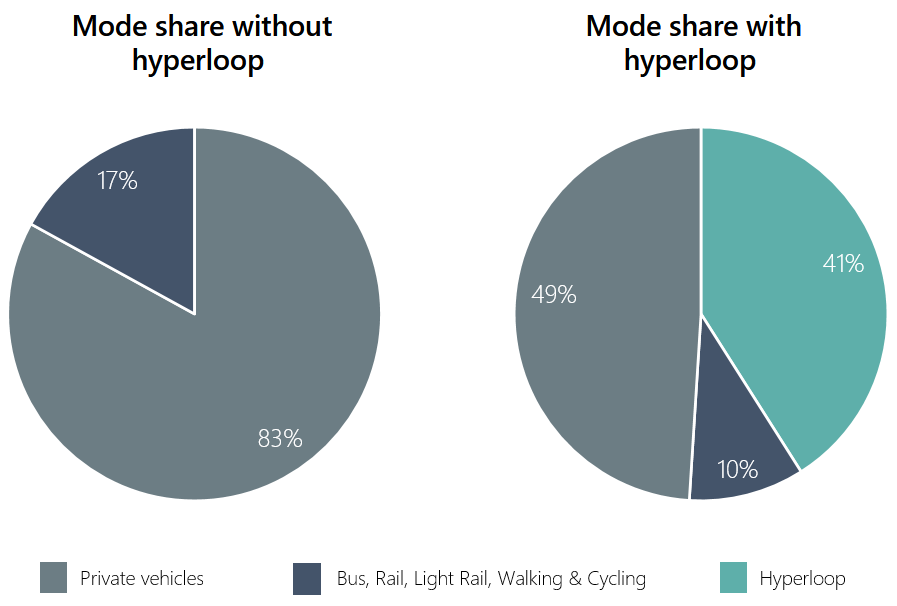 Mode share upon implementation of the route.