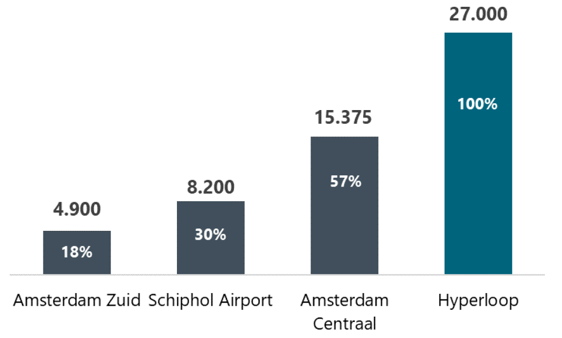 Estimated current peak-hour passengers compared to the potential capacity of hyperloop.