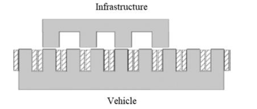 A conceptual drawing of the interaction of the vehicle (stator) and infrastructure (rotor).