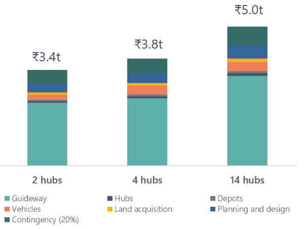 Capital cost breakdown.