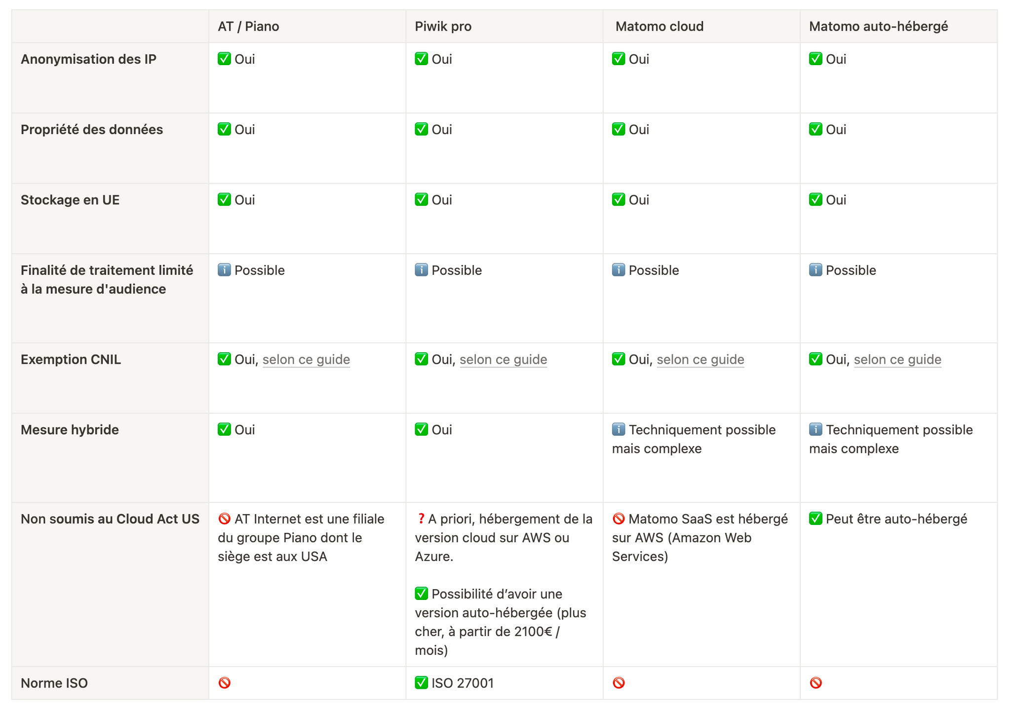 Exemple de benchmark des alternatives à Google Analytics