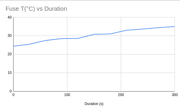 Fuse T(°C) vs Duration