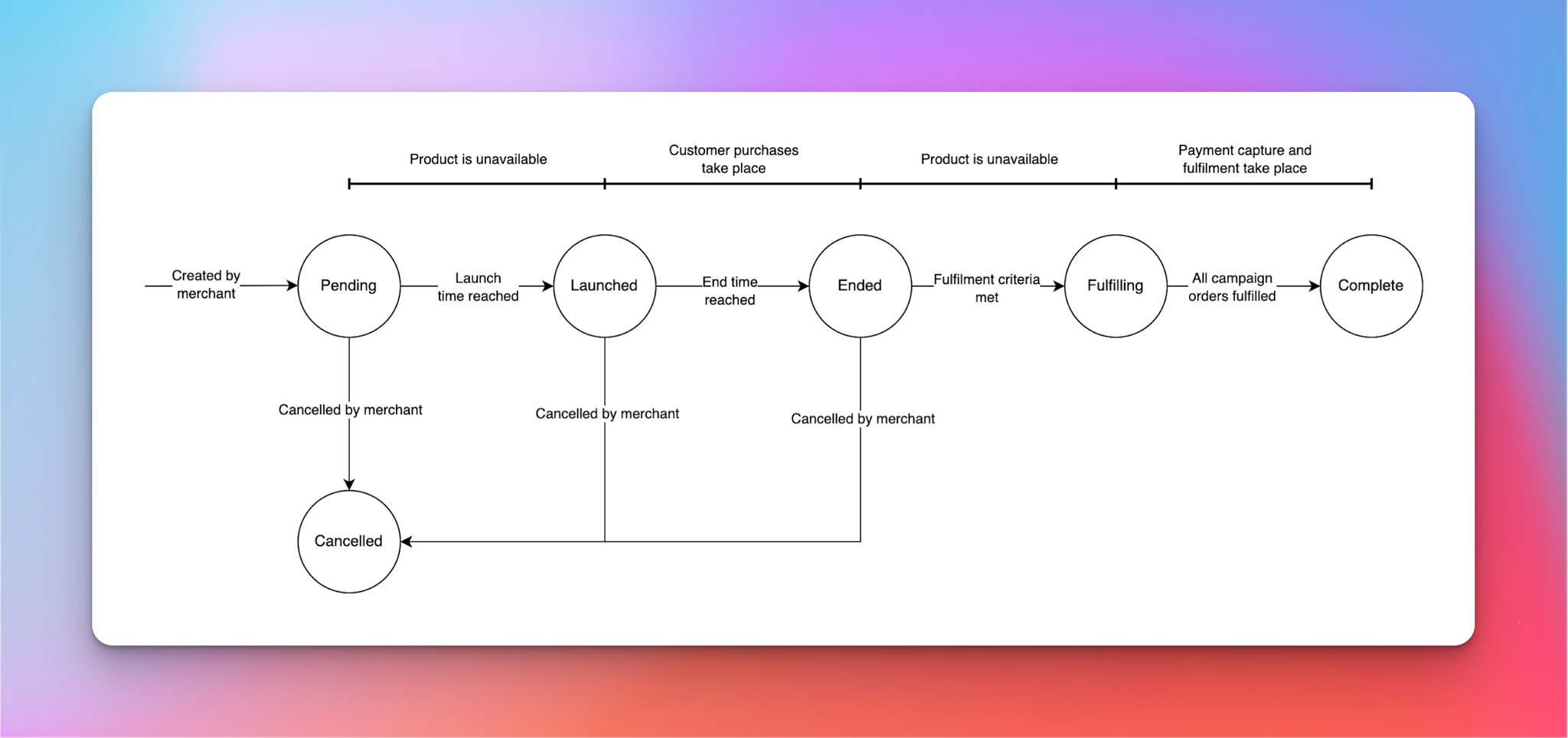 The lifecycle of a presale campaign.