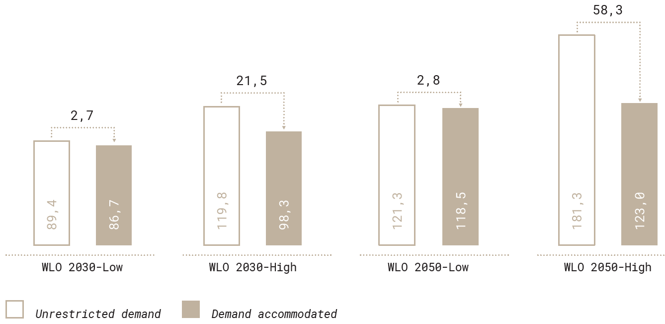 Gap of passenger demand (in brown, million passengers) at Schiphol in restricted scenarios compared to the unrestricted demand scenario in 2030 and 2050.