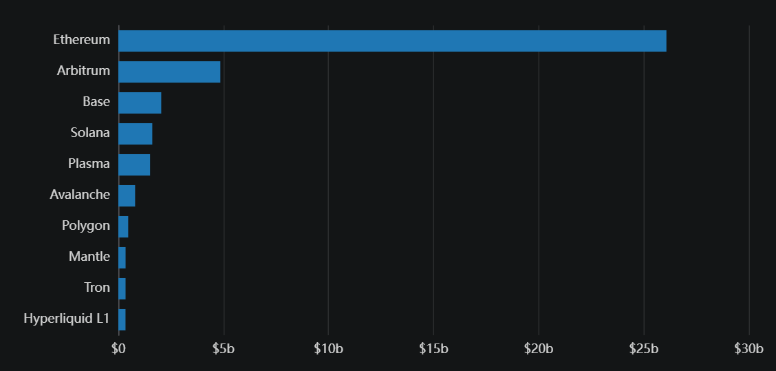 Source: defillama.com (as of February 2026)