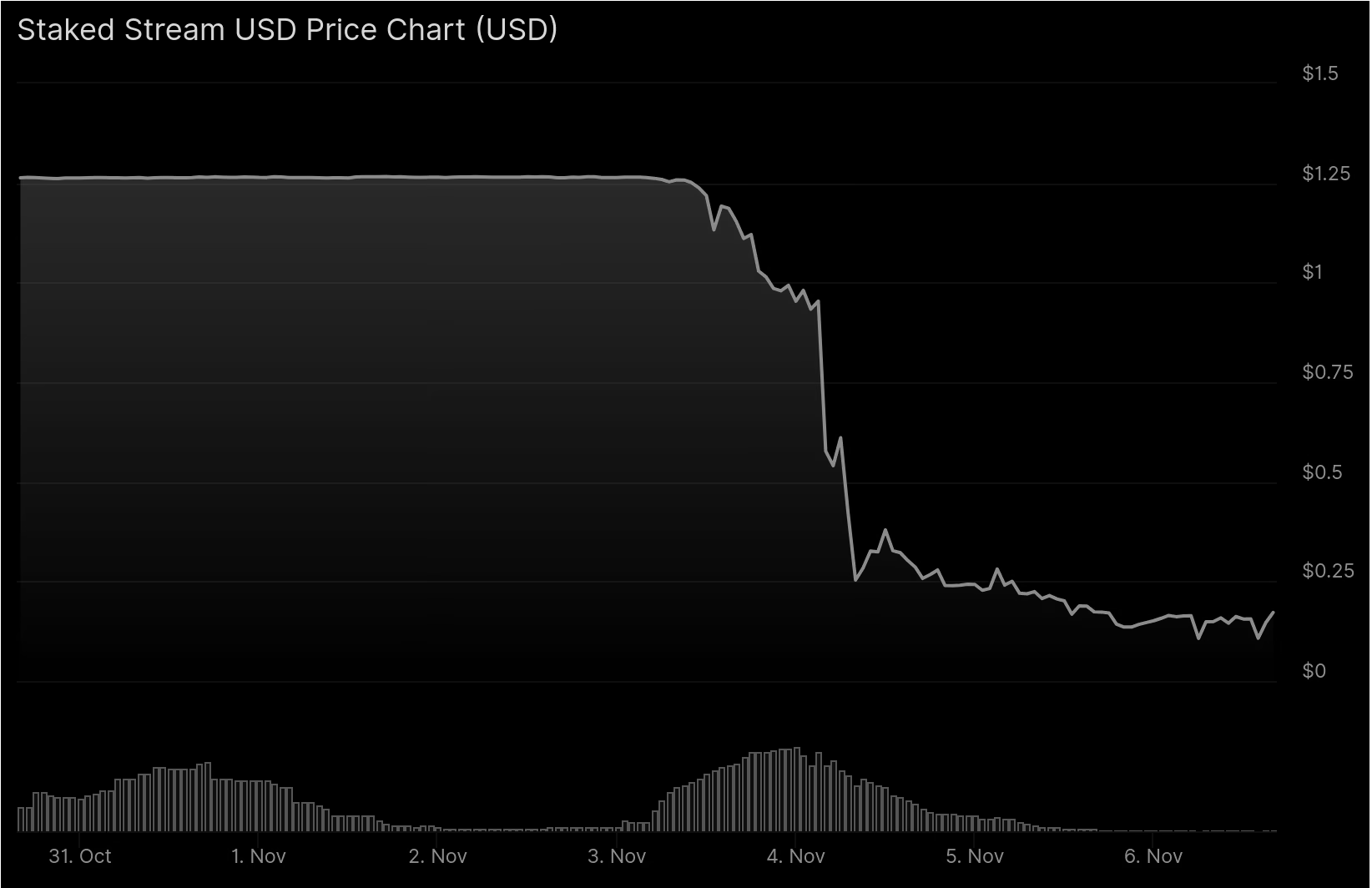 The xUSD yieldcoin from Stream Finance collapsed in November 2025 following disclosures of $93 million in internal losses (source: coingecko.com)