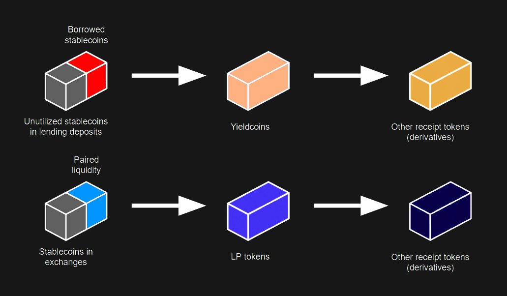Conceptual illustration of the progression from stablecoin liquidity and credit into high-order derivatives