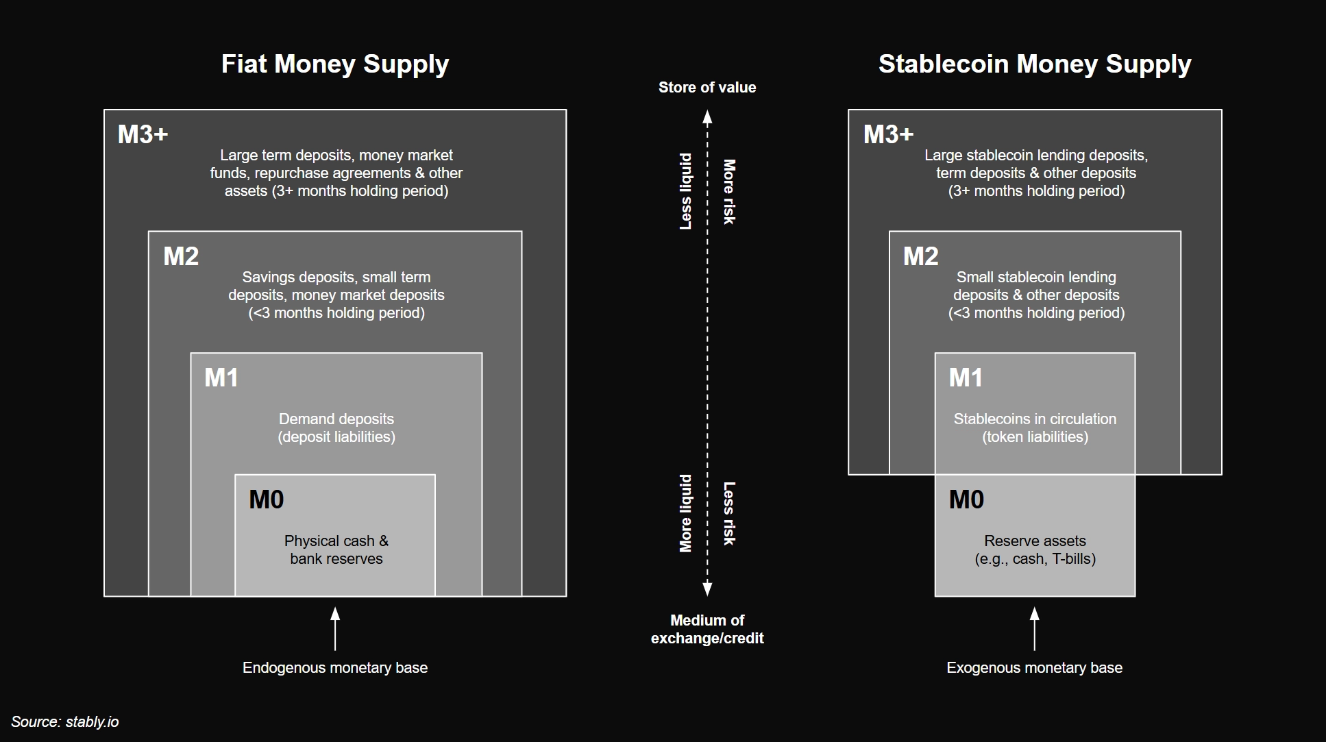 Conceptual illustration of fiat money supply vs. reserve-backed stablecoin money supply