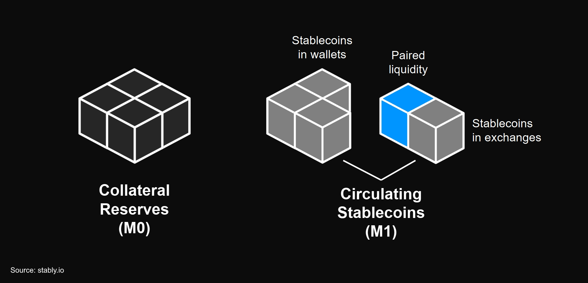 Conceptual illustration of stablecoin money supply with secondary market liquidity support