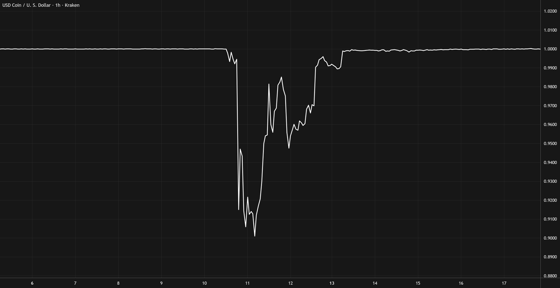 Even USDC, the world’s second largest fiat-backed stablecoin, experienced a significant de-peg temporarily during the US banking crisis of 2023 (source: tradingview.com)
