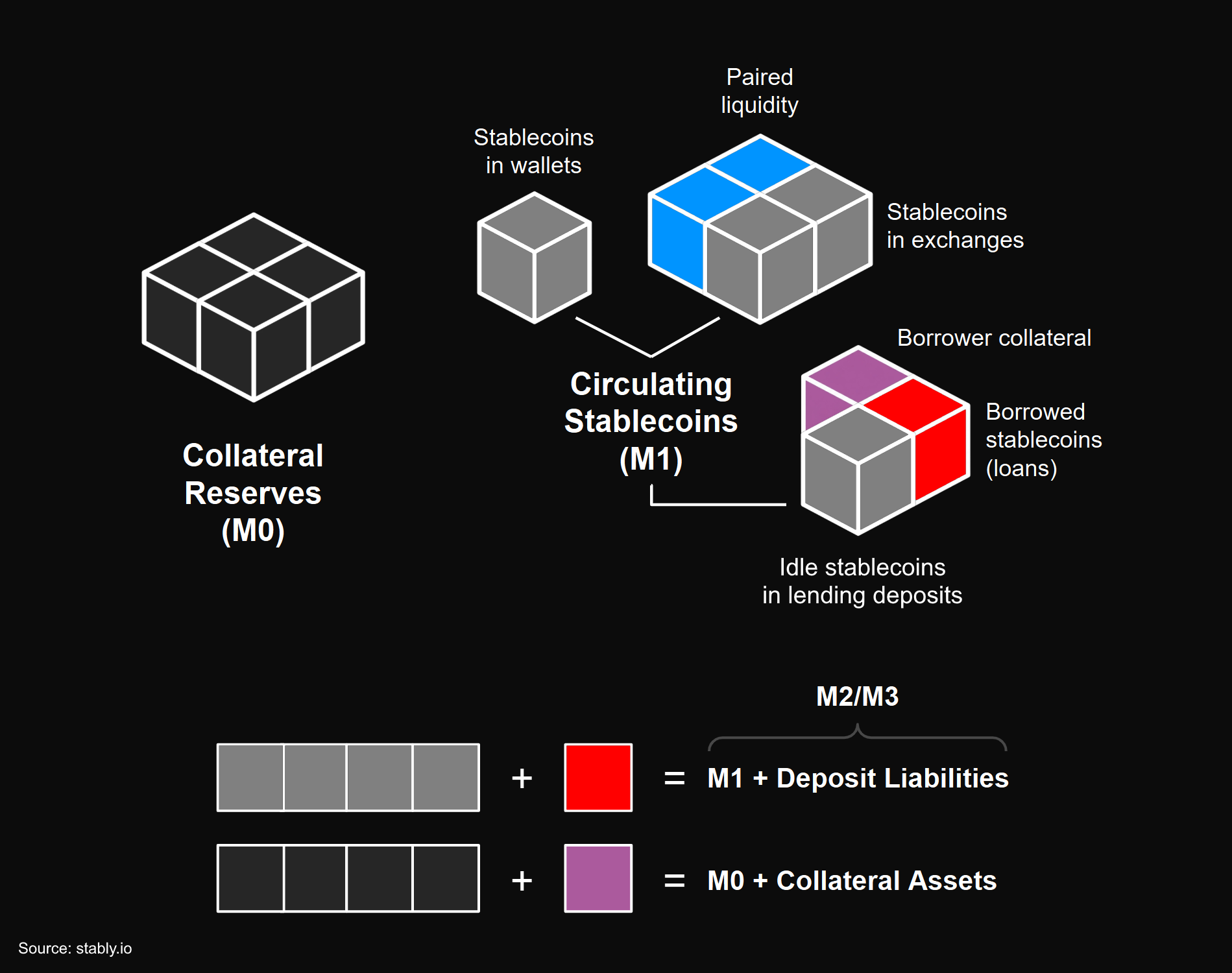 Conceptual illustration of stablecoin money supply after credit expansion, supported by additional market liquidity