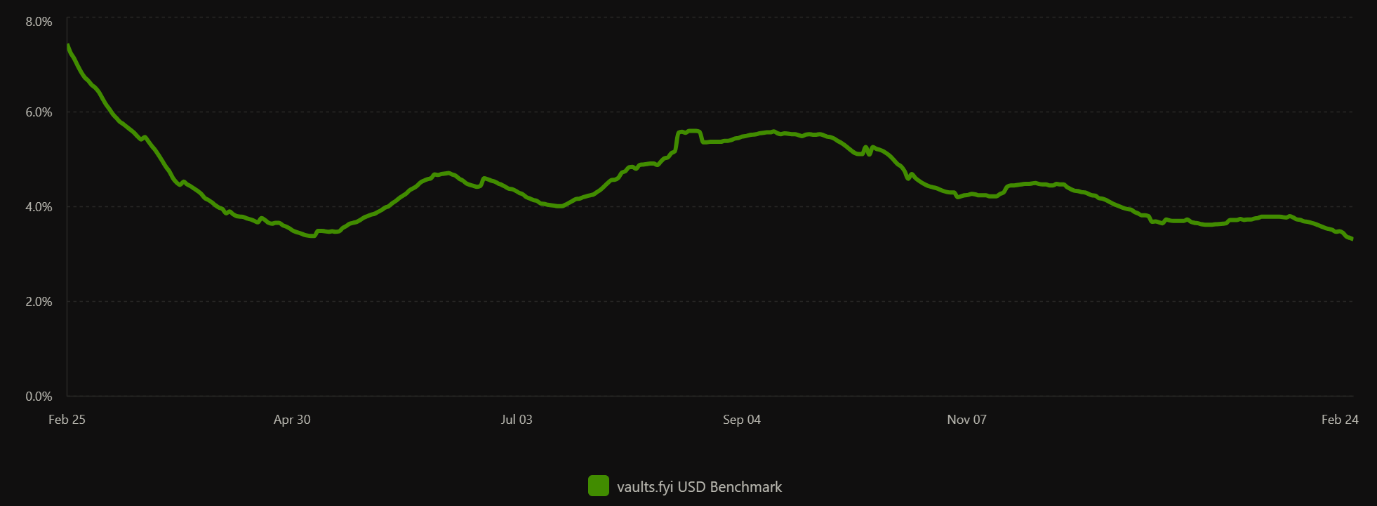 Source: vaults.fyi (as of February 2026)