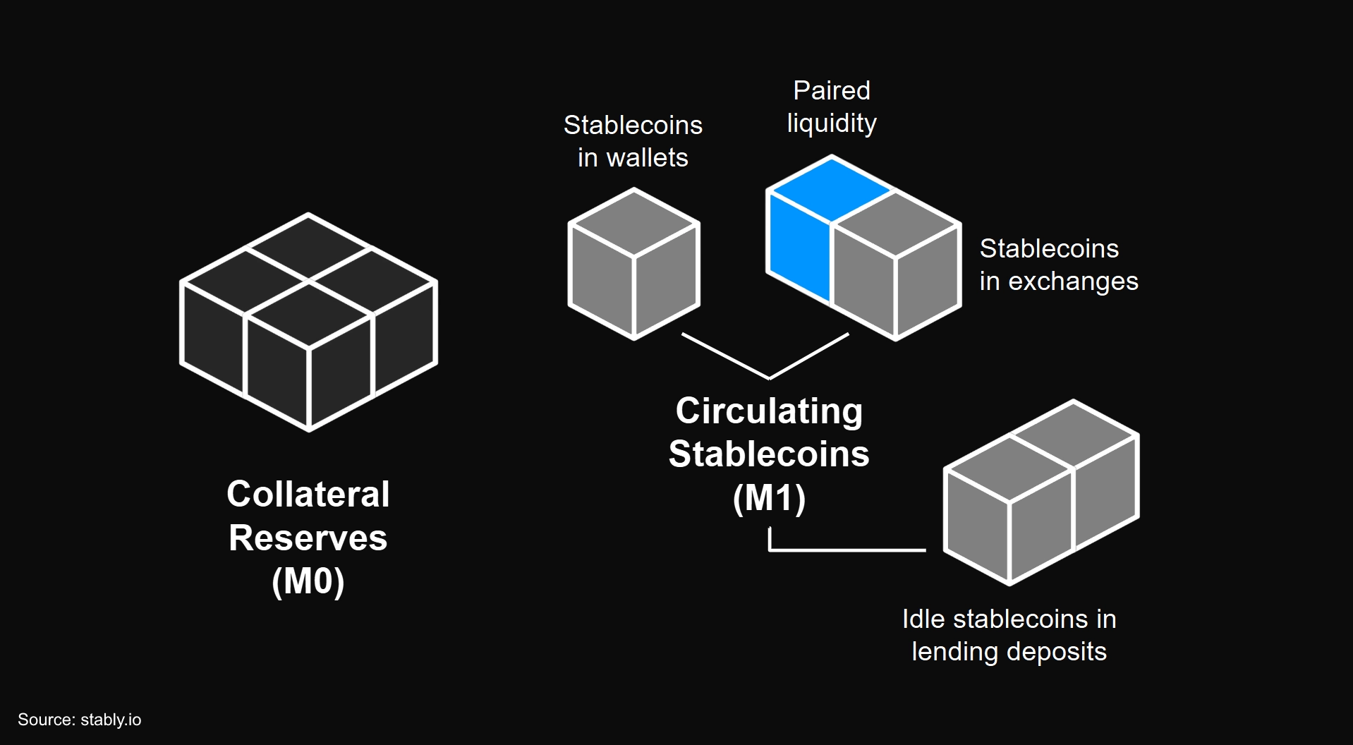 Conceptual illustration of stablecoin money supply before credit expansion