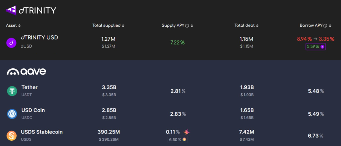 In this example, both the Supply APY and Net Borrow APY for dLEND dUSD outperformed Aave stablecoin rates (as of March 15, 2025).