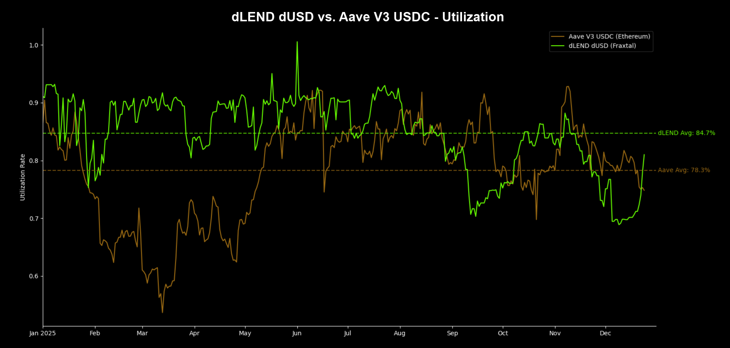 Note: dUSD’s optimal utilization kink in dLEND was reduced from 90% to 80% in August 2025 to reduce rate volatility and improve lending yield.