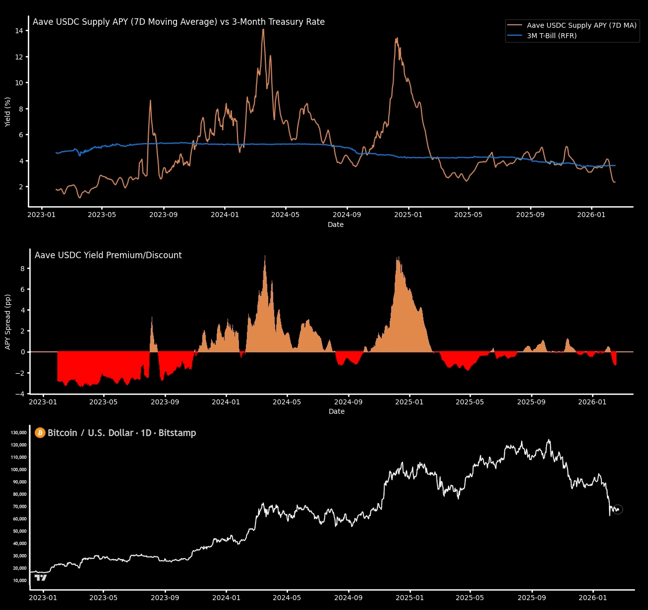 Sources: aavescan.com & tradingview.com (as of January 2026)