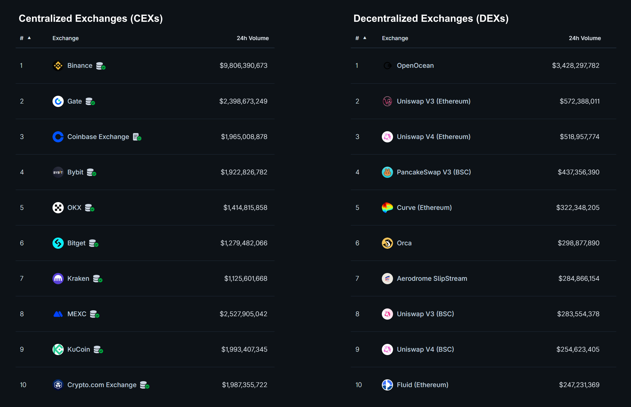 Source: coingecko.com (as of February 2026)