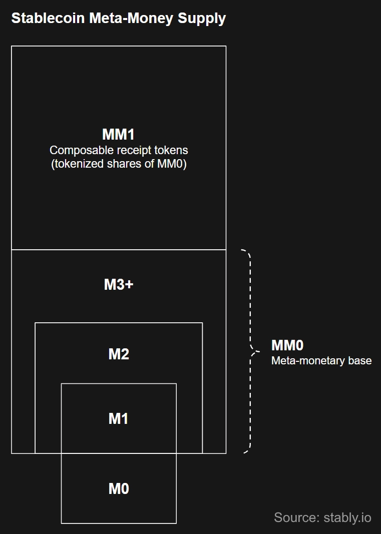 Conceptual illustration of meta-money supply