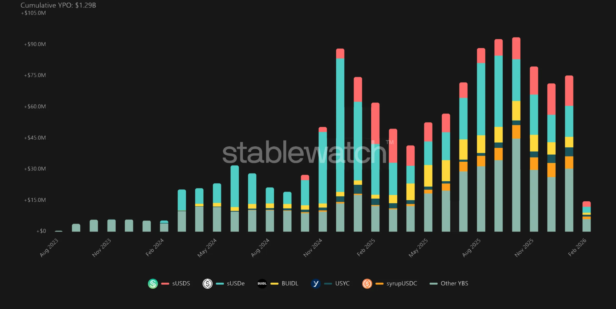 Source: stablewatch.io (as of February 2026)