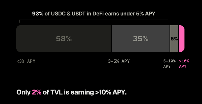 Source: vaults.fyi (as of February 2026)