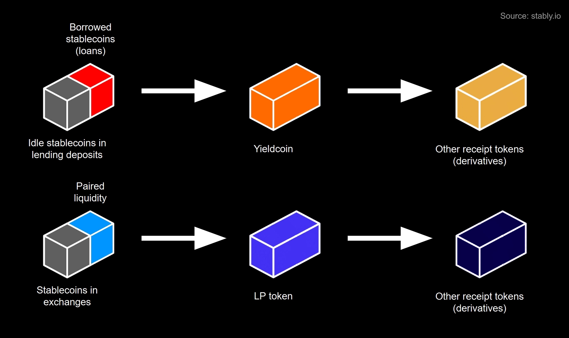 Conceptual illustration of the progression from stablecoin liquidity and credit into high-order derivatives