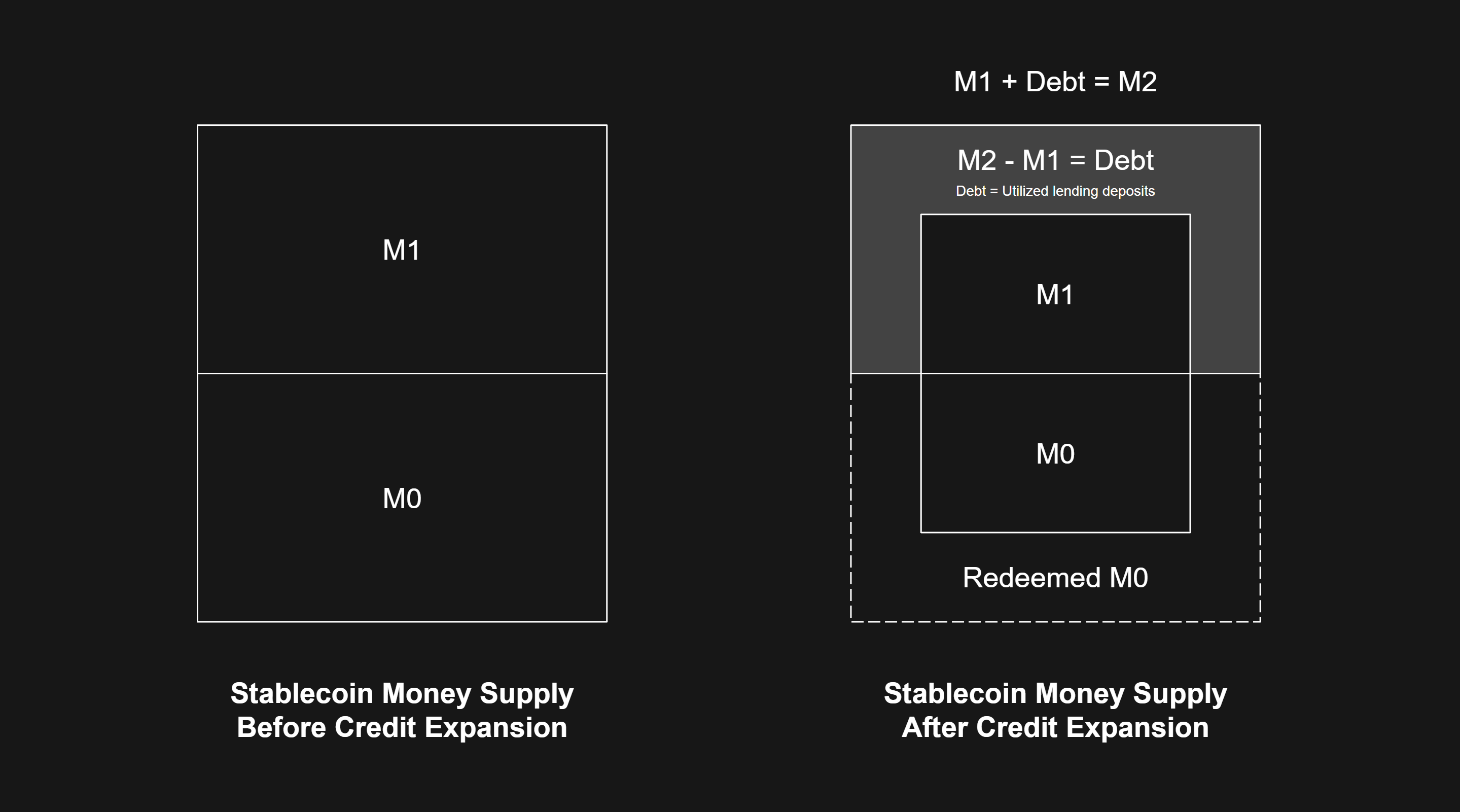 Conceptual illustrations of stablecoin money supply after credit expansion