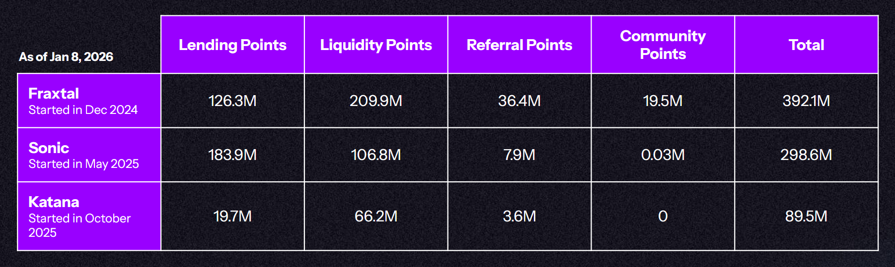 S1 points distributed across supported chains