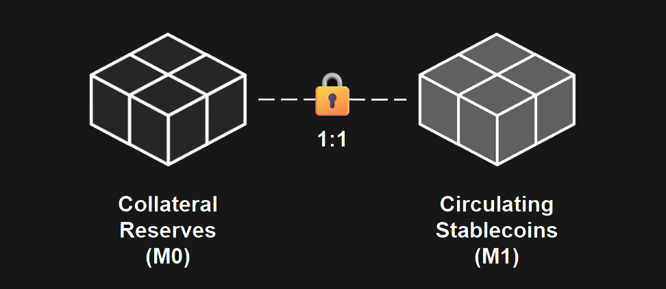 Conceptual illustration of stablecoin base reserves and narrow money supply