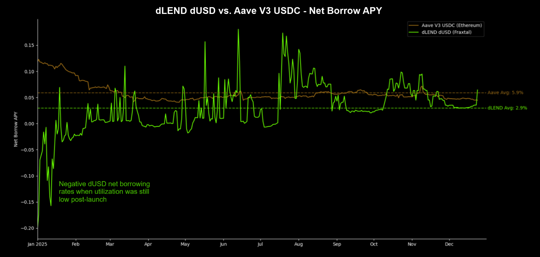 Note: Aave USDC rate is less volatile than dLEND dUSD rate due to a larger and more mature market.