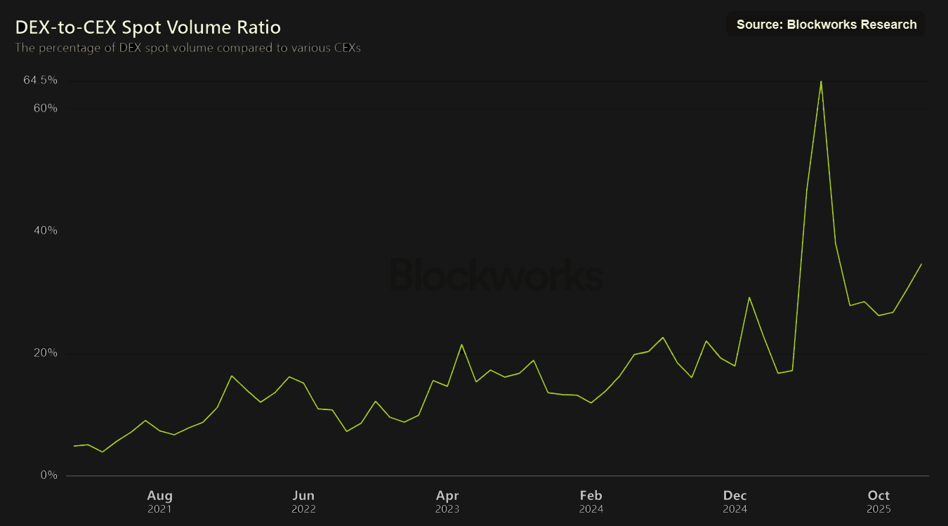 Source: blockworks.com (as of January 2026)
