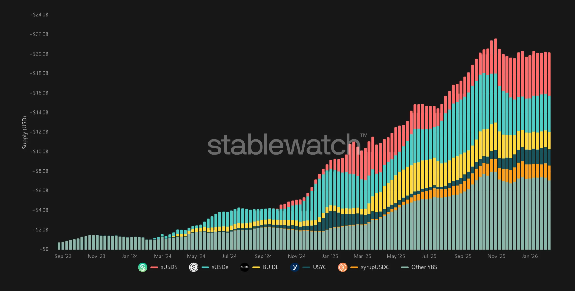 Source: stablewatch.io (as of February 2026)