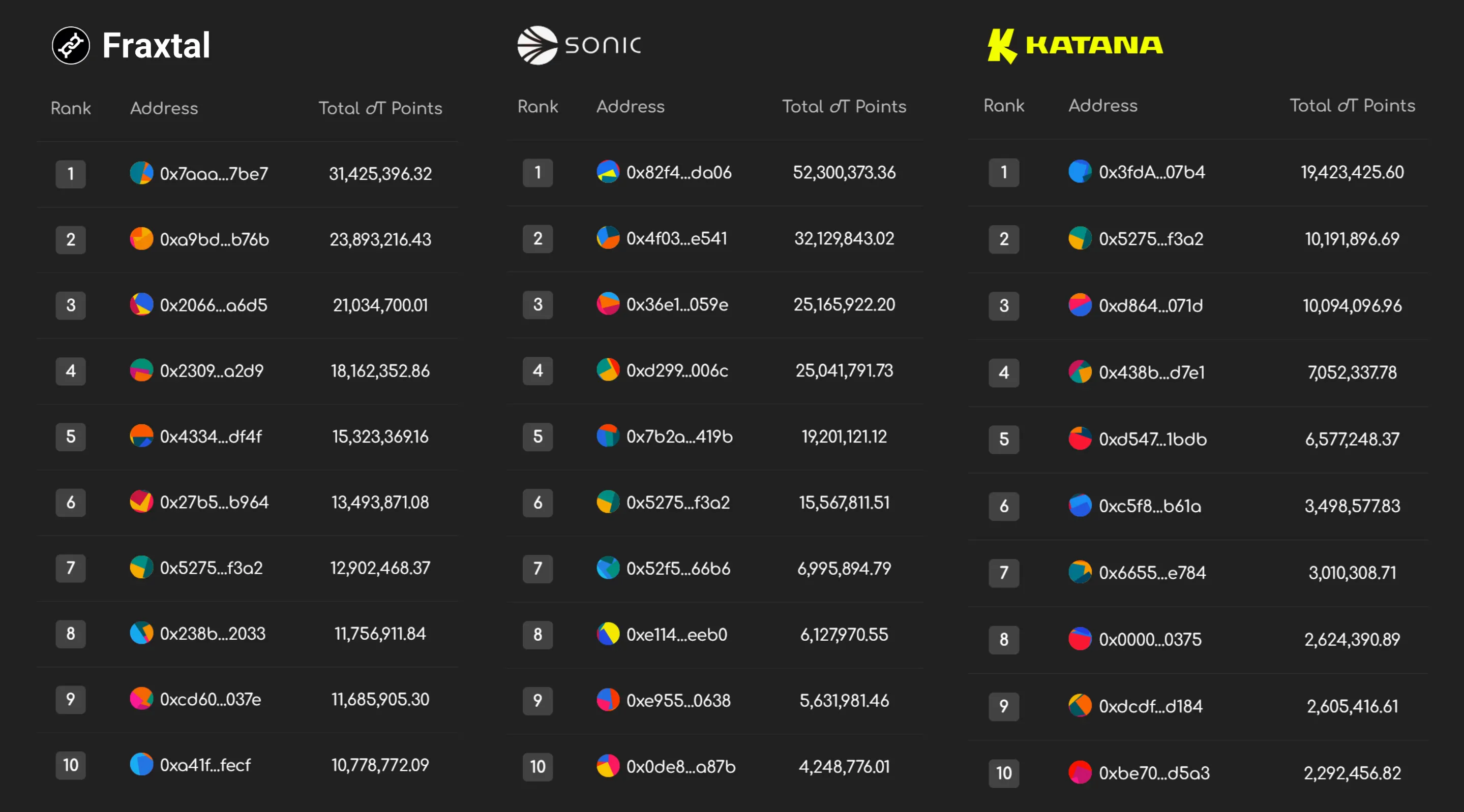 Top 10 S1 leaderboards across supported chains
