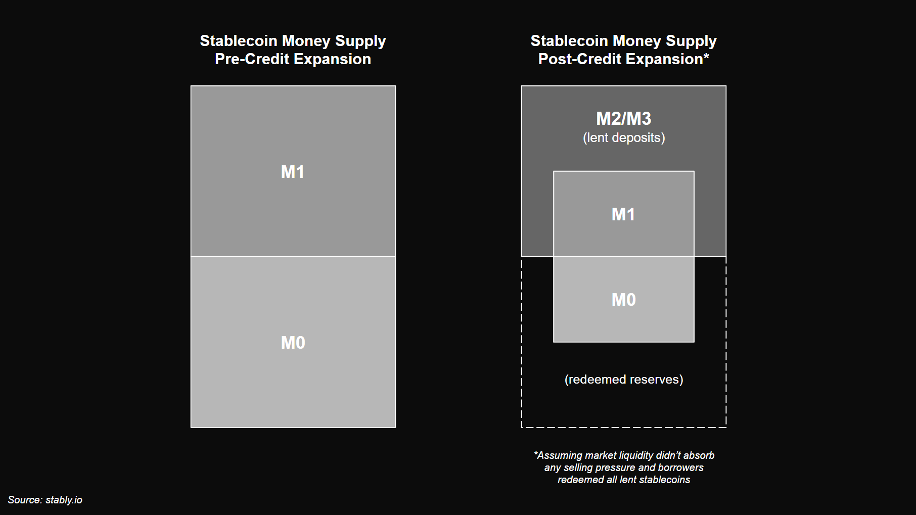 Conceptual illustrations of stablecoin money supply after credit expansion
