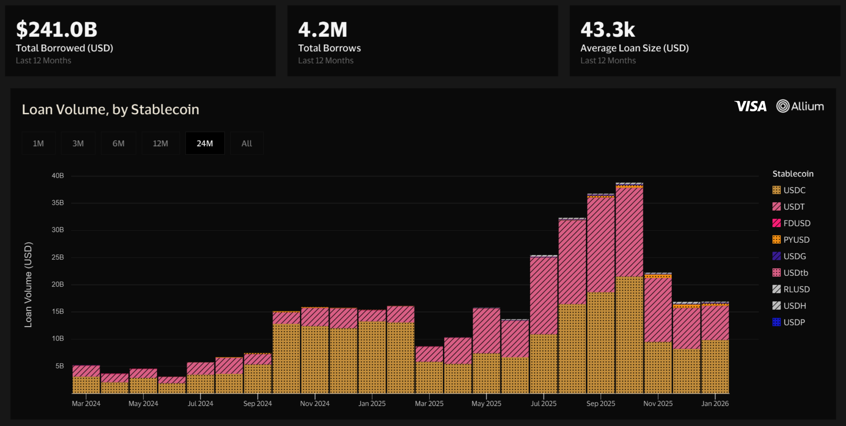 Source: visaonchainanalytics.com (as of January 2026)
