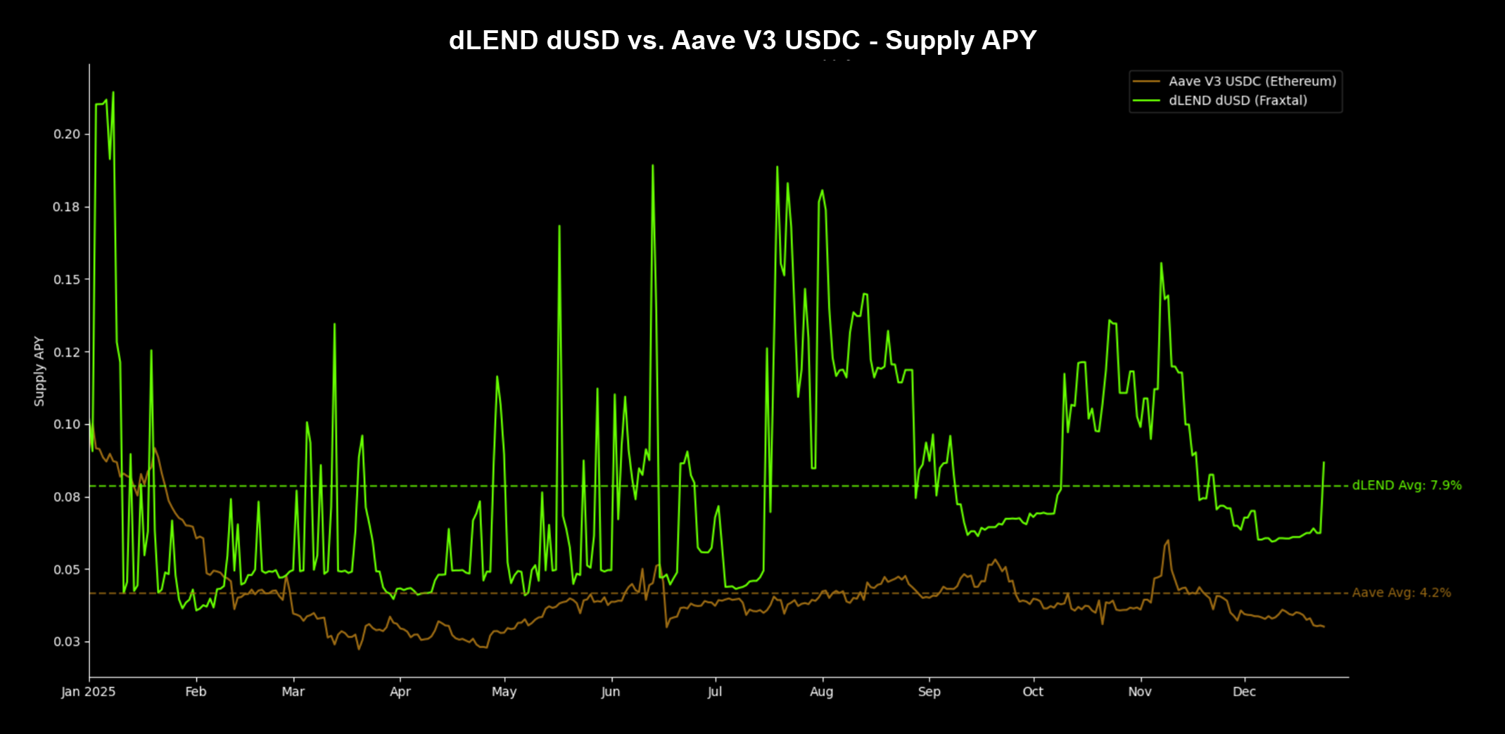 Note: dLEND dUSD Supply APY is the same Native APY for sdUSD.