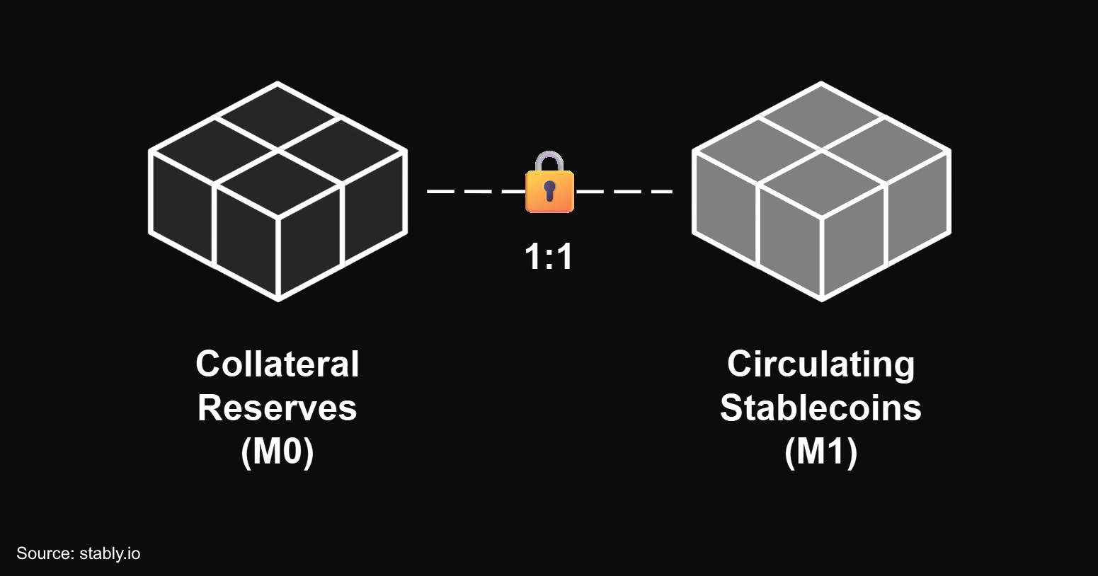 Conceptual illustration of stablecoin base reserves (M0) and narrow money supply (M1)