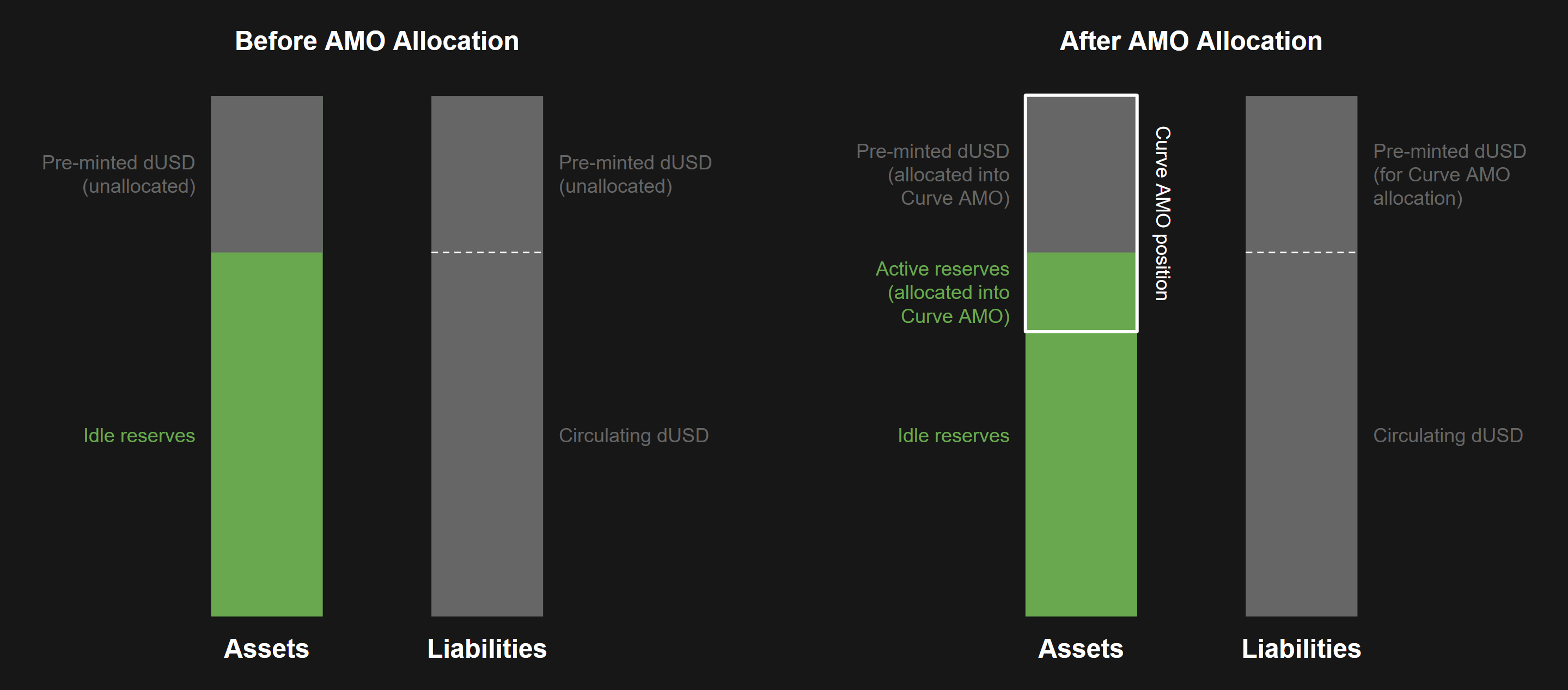 Conceptual illustration of Curve AMO deployment on the dUSD balance sheet