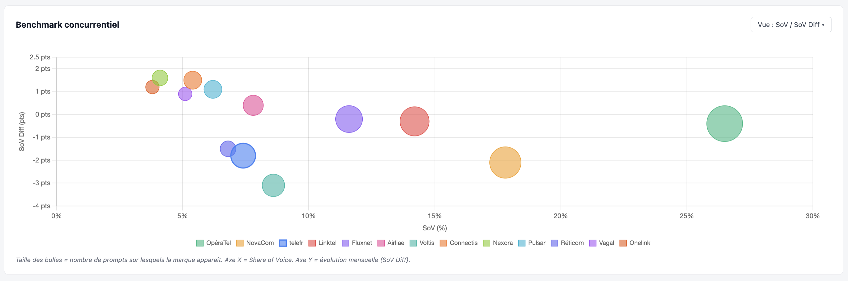 Dashboard basé sur de la donnée fictive